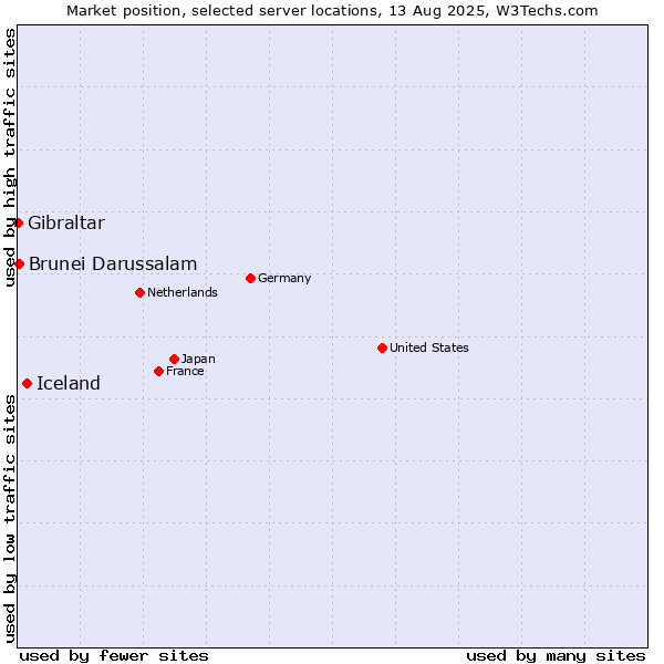 Market position of Iceland vs. Brunei Darussalam vs. Gibraltar