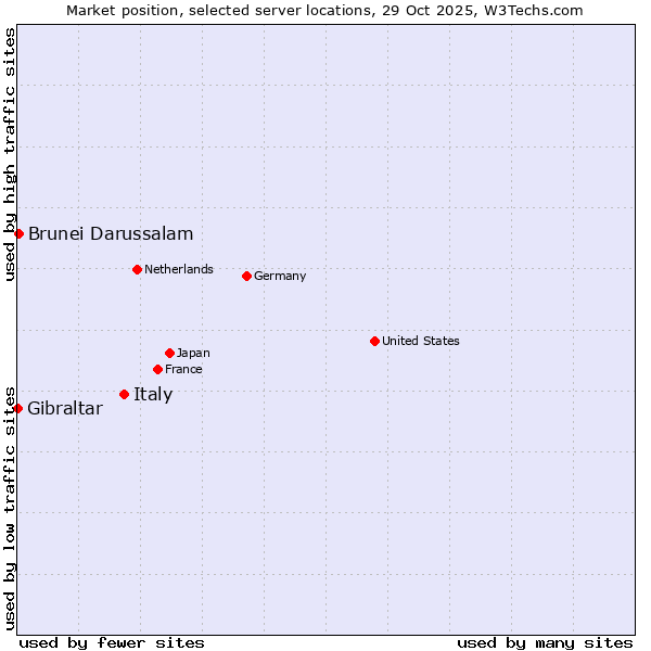 Market position of Italy vs. Brunei Darussalam vs. Gibraltar