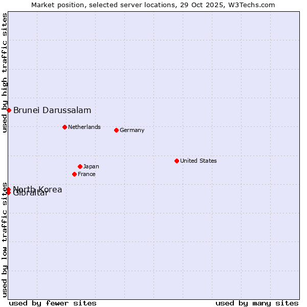 Market position of Brunei Darussalam vs. Gibraltar vs. North Korea