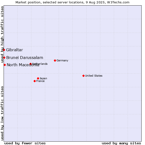 Market position of North Macedonia vs. Brunei Darussalam vs. Gibraltar