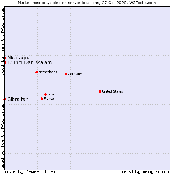 Market position of Nicaragua vs. Brunei Darussalam vs. Gibraltar