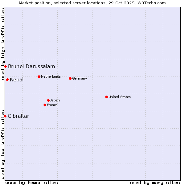 Market position of Nepal vs. Brunei Darussalam vs. Gibraltar