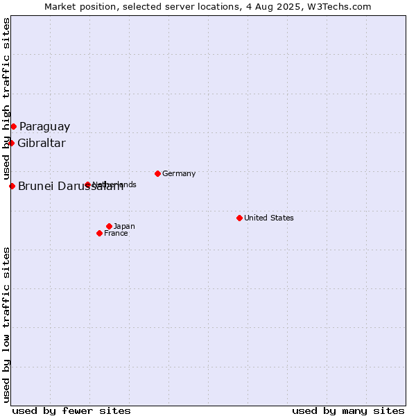 Market position of Paraguay vs. Brunei Darussalam vs. Gibraltar