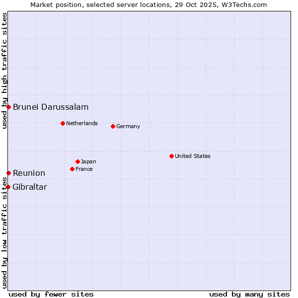 Market position of Reunion vs. Brunei Darussalam vs. Gibraltar