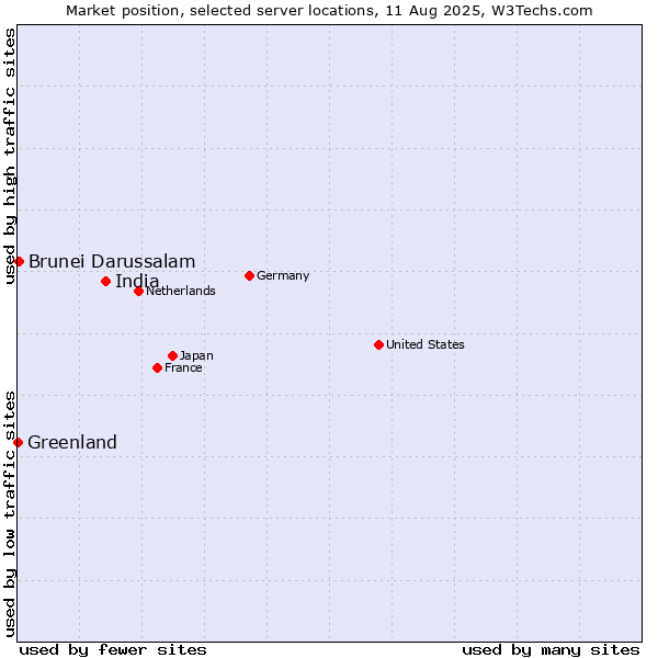 Market position of India vs. Brunei Darussalam vs. Greenland
