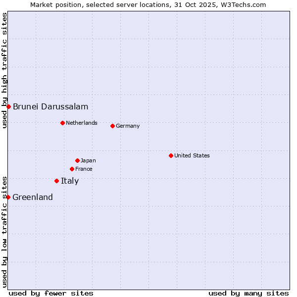 Market position of Italy vs. Brunei Darussalam vs. Greenland