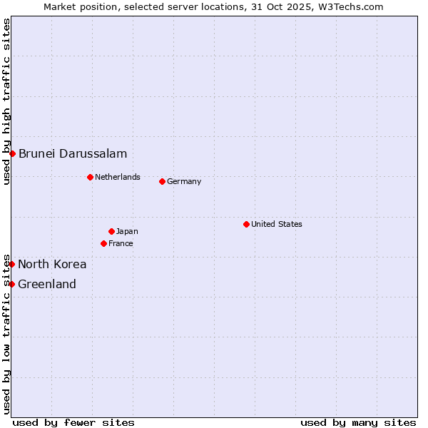 Market position of Brunei Darussalam vs. Greenland vs. North Korea