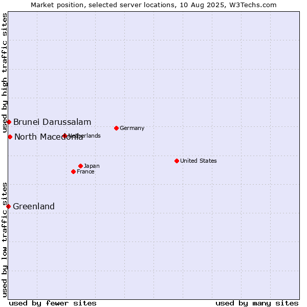 Market position of North Macedonia vs. Brunei Darussalam vs. Greenland