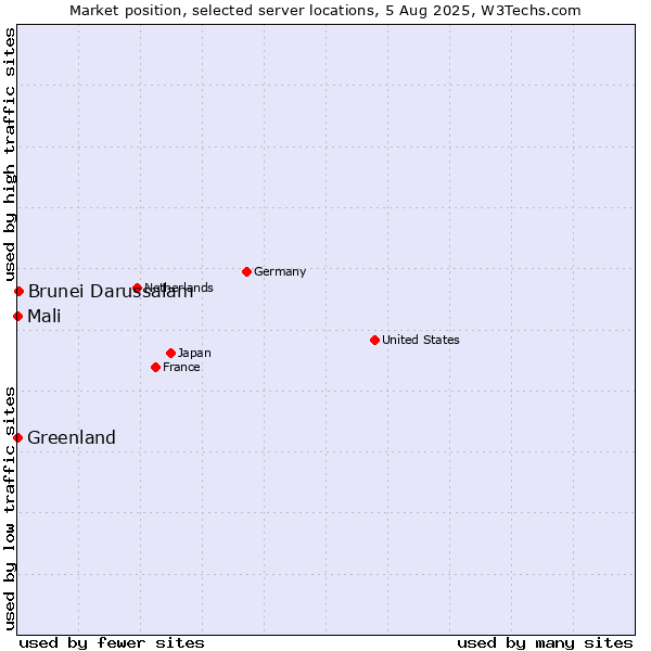 Market position of Brunei Darussalam vs. Mali vs. Greenland