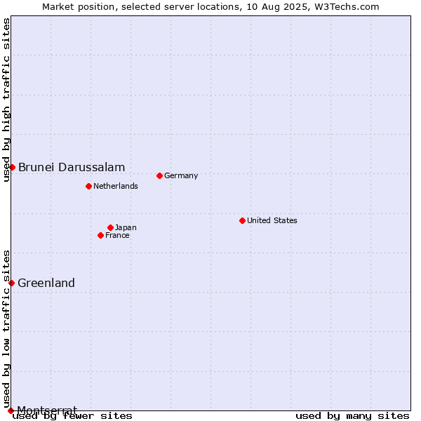 Market position of Brunei Darussalam vs. Greenland vs. Montserrat