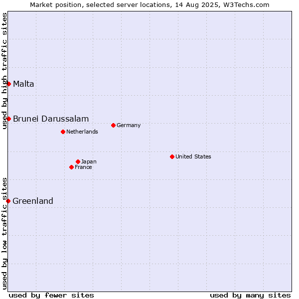Market position of Malta vs. Brunei Darussalam vs. Greenland