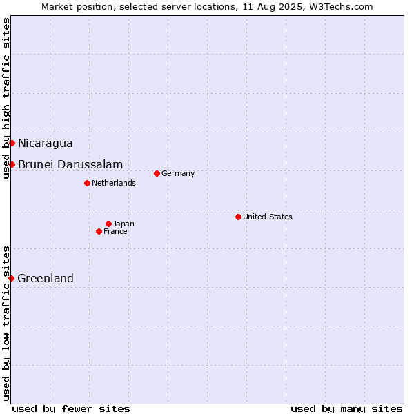 Market position of Nicaragua vs. Brunei Darussalam vs. Greenland