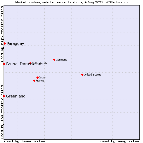 Market position of Paraguay vs. Brunei Darussalam vs. Greenland