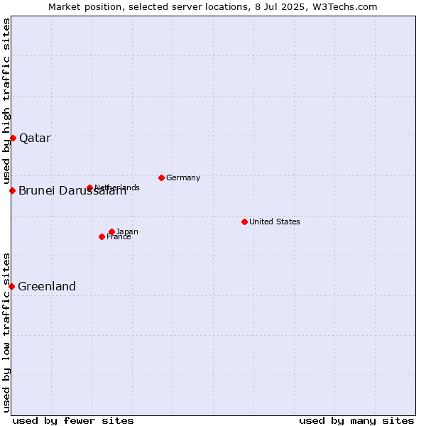 Market position of Qatar vs. Brunei Darussalam vs. Greenland