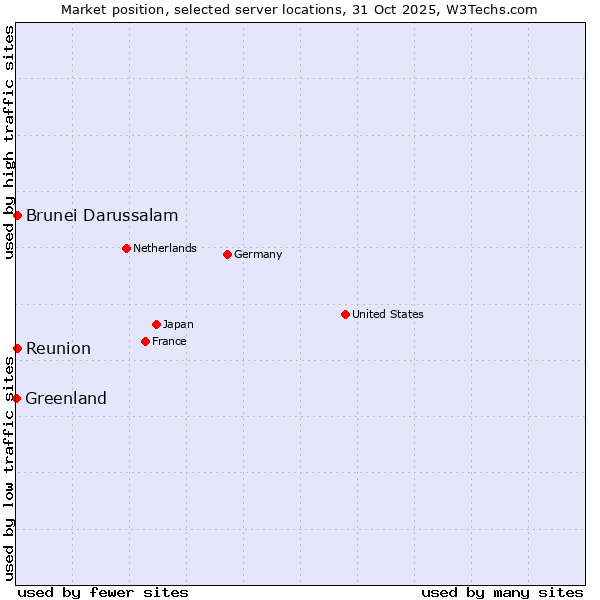 Market position of Reunion vs. Brunei Darussalam vs. Greenland