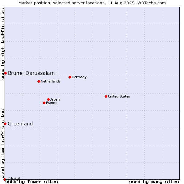 Market position of Brunei Darussalam vs. Greenland vs. Chad