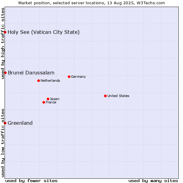 Market position of Brunei Darussalam vs. Holy See (Vatican City State) vs. Greenland