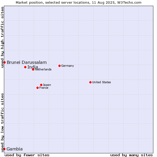 Market position of India vs. Brunei Darussalam vs. Gambia