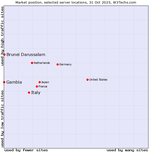 Market position of Italy vs. Brunei Darussalam vs. Gambia