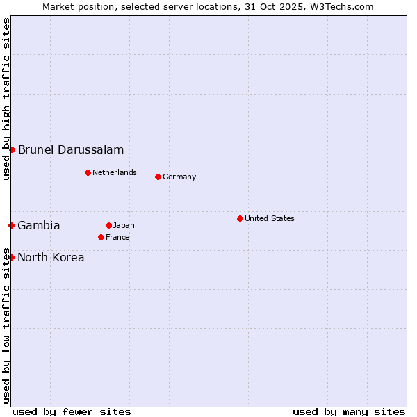 Market position of Brunei Darussalam vs. North Korea vs. Gambia