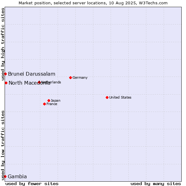 Market position of North Macedonia vs. Brunei Darussalam vs. Gambia