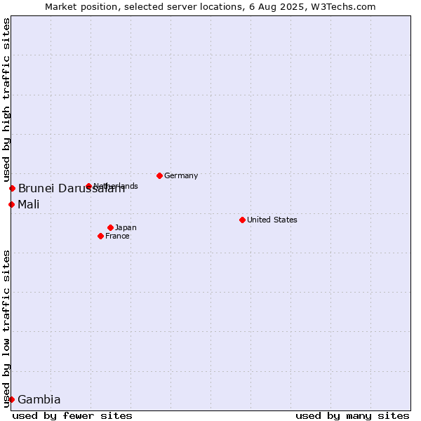 Market position of Brunei Darussalam vs. Mali vs. Gambia