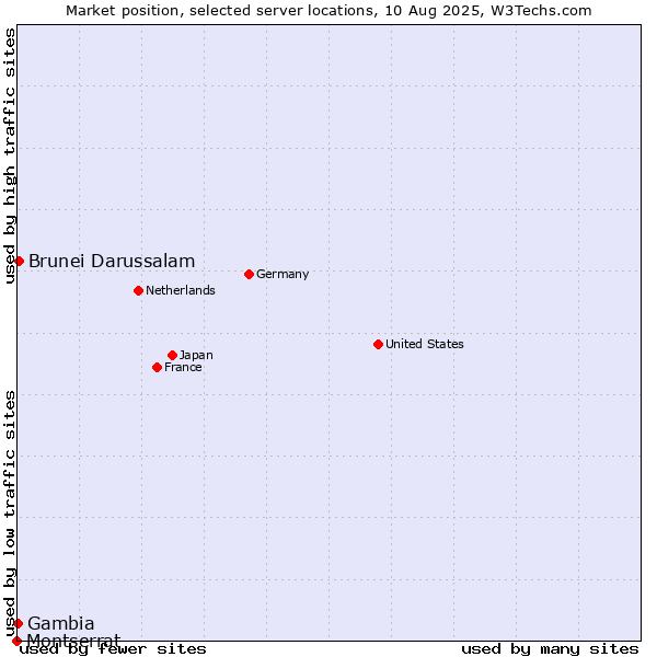 Market position of Brunei Darussalam vs. Gambia vs. Montserrat