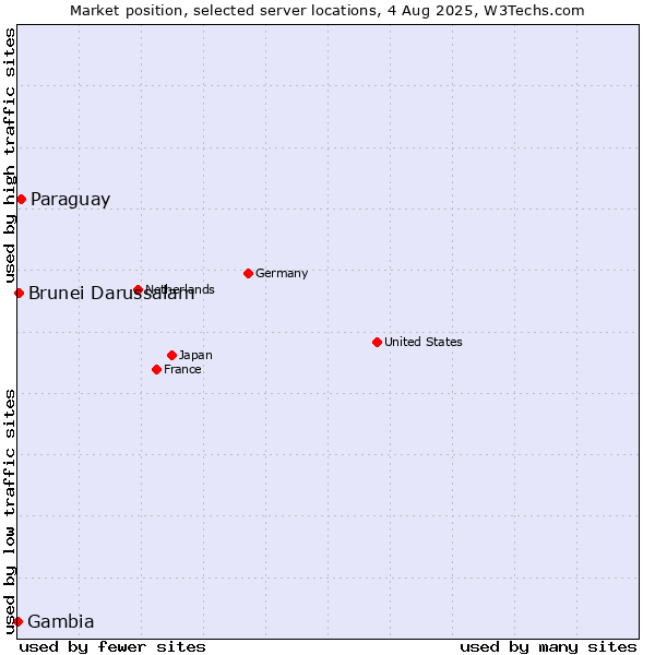 Market position of Paraguay vs. Brunei Darussalam vs. Gambia