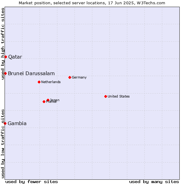 Market position of Qatar vs. Brunei Darussalam vs. Gambia