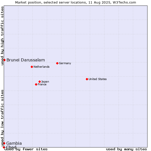 Market position of Brunei Darussalam vs. Gambia vs. Chad