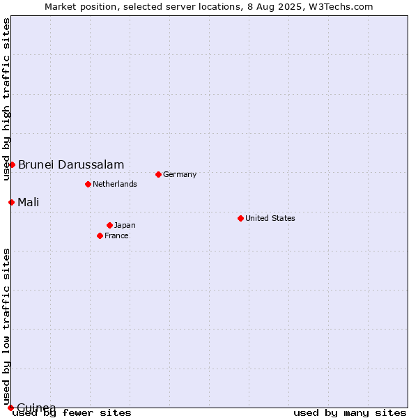 Market position of Brunei Darussalam vs. Mali vs. Guinea