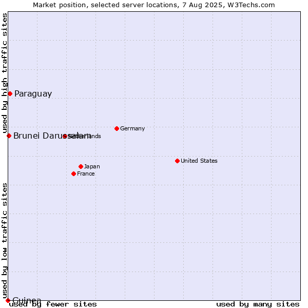 Market position of Paraguay vs. Brunei Darussalam vs. Guinea