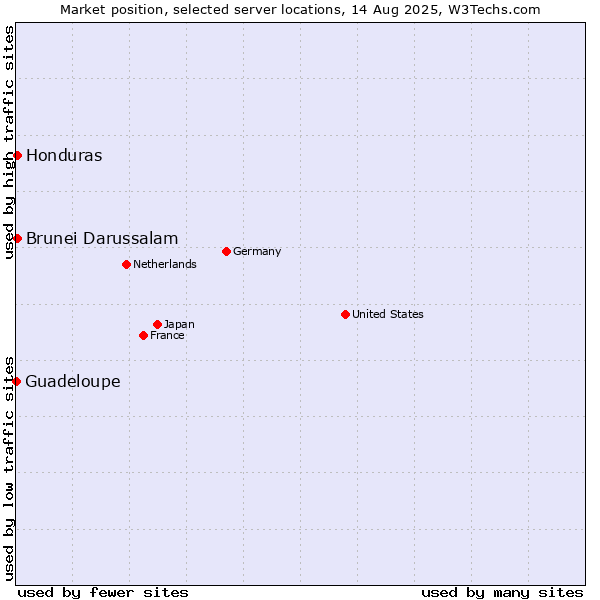 Market position of Honduras vs. Brunei Darussalam vs. Guadeloupe