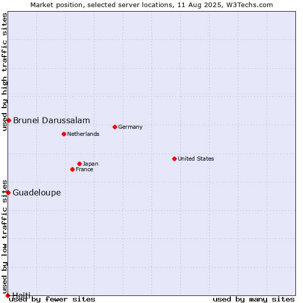 Market position of Brunei Darussalam vs. Guadeloupe vs. Haiti