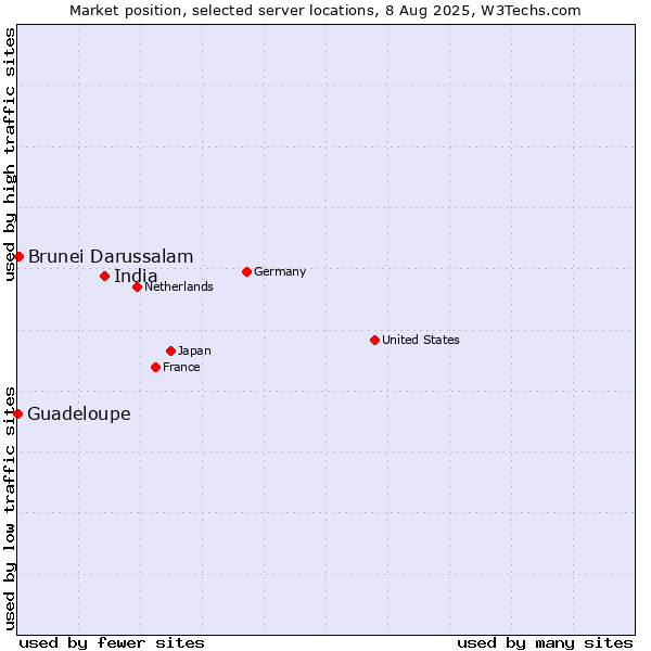 Market position of India vs. Brunei Darussalam vs. Guadeloupe
