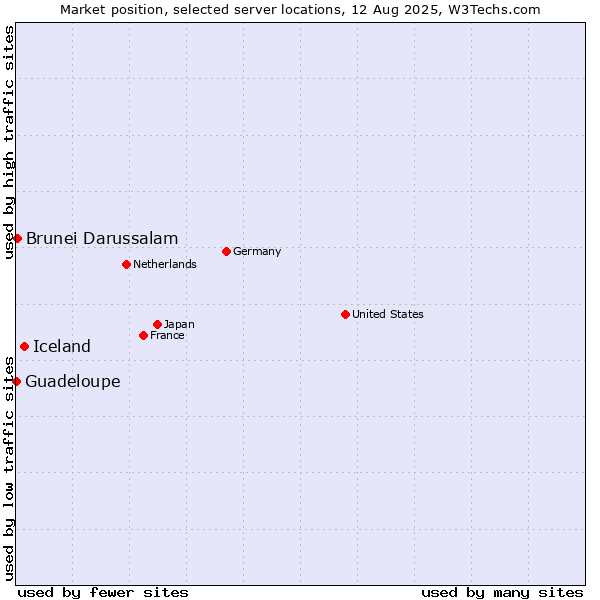 Market position of Iceland vs. Brunei Darussalam vs. Guadeloupe