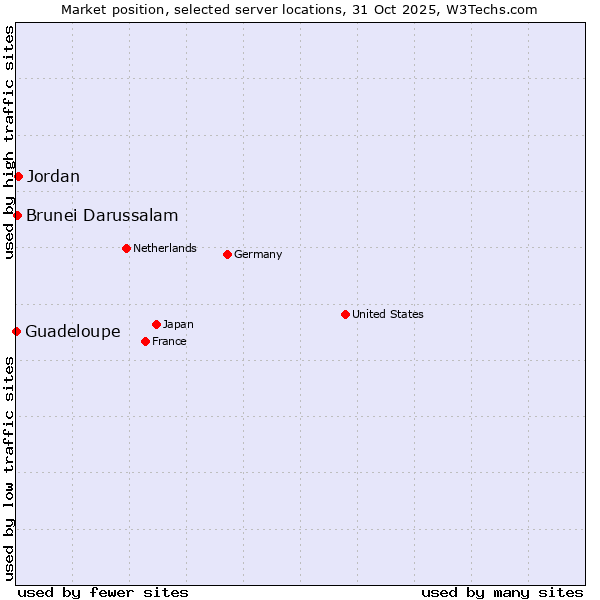 Market position of Jordan vs. Brunei Darussalam vs. Guadeloupe