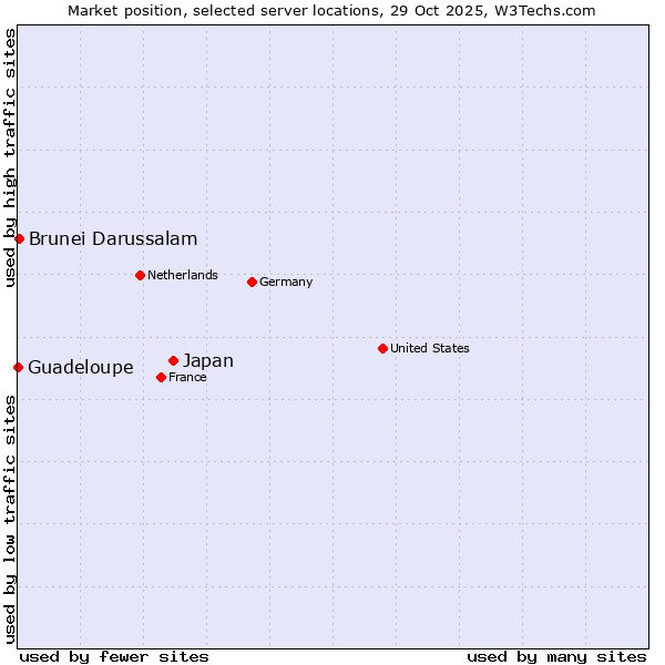 Market position of Japan vs. Brunei Darussalam vs. Guadeloupe
