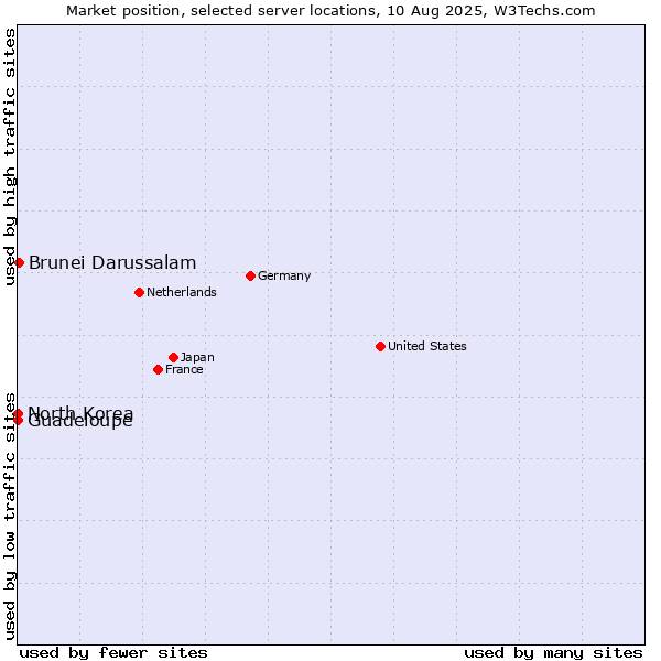 Market position of Brunei Darussalam vs. Guadeloupe vs. North Korea