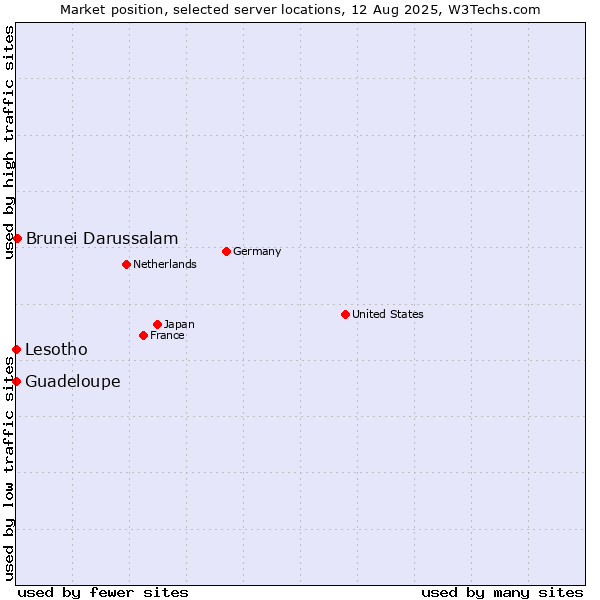 Market position of Brunei Darussalam vs. Lesotho vs. Guadeloupe