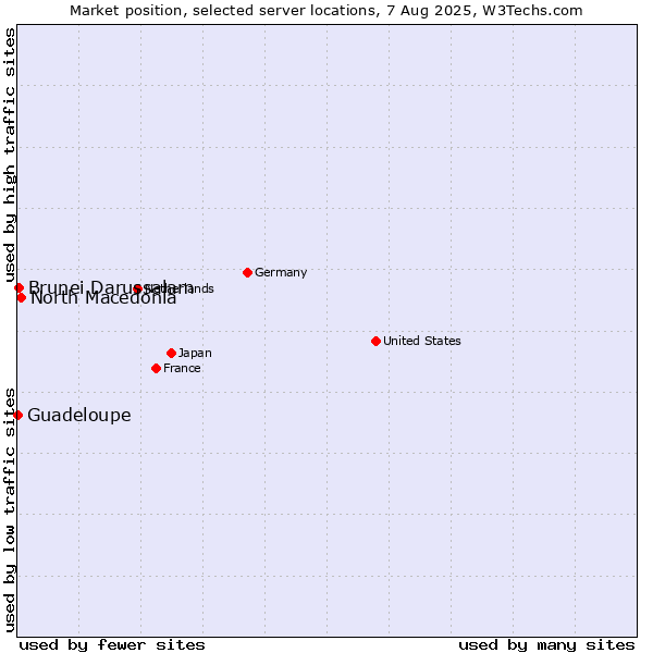 Market position of North Macedonia vs. Brunei Darussalam vs. Guadeloupe