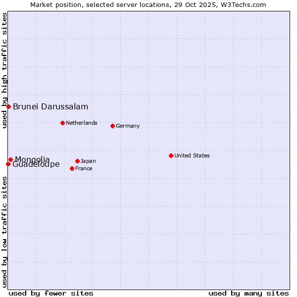 Market position of Mongolia vs. Brunei Darussalam vs. Guadeloupe