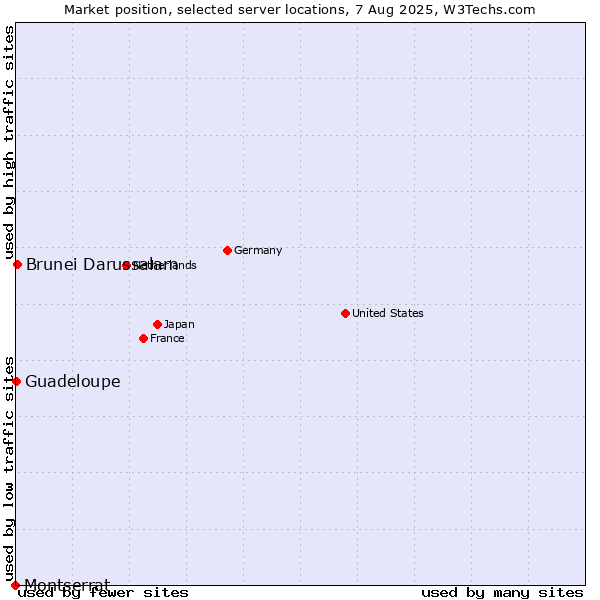 Market position of Brunei Darussalam vs. Guadeloupe vs. Montserrat