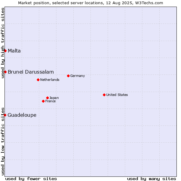 Market position of Malta vs. Brunei Darussalam vs. Guadeloupe