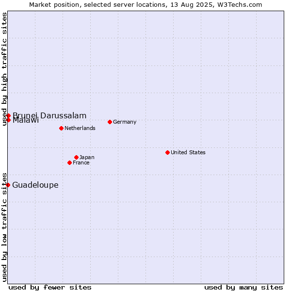 Market position of Brunei Darussalam vs. Malawi vs. Guadeloupe