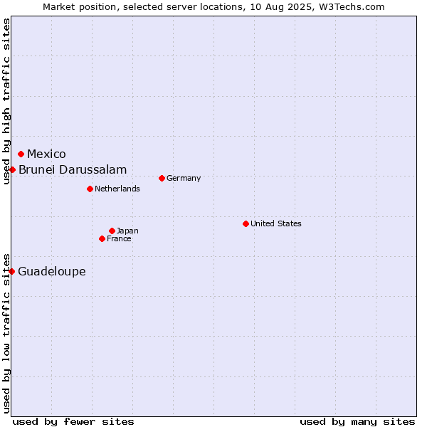 Market position of Mexico vs. Brunei Darussalam vs. Guadeloupe