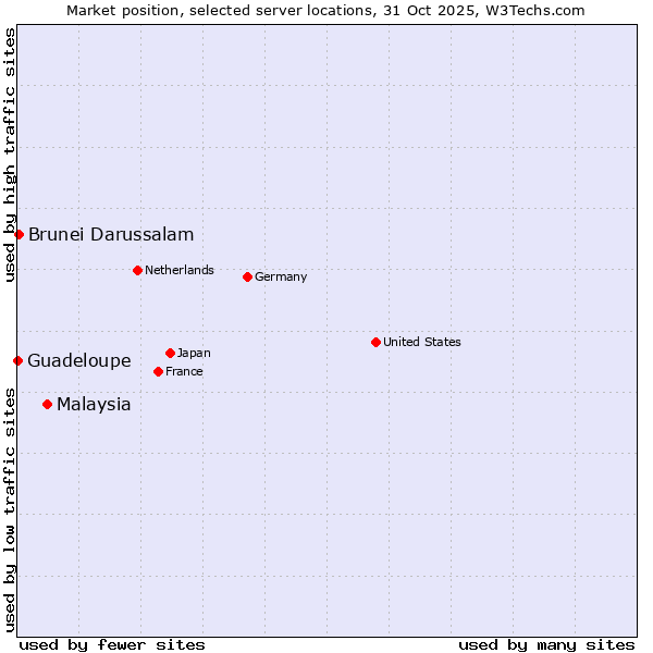 Market position of Malaysia vs. Brunei Darussalam vs. Guadeloupe