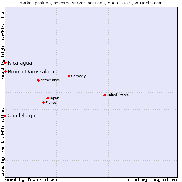 Market position of Nicaragua vs. Brunei Darussalam vs. Guadeloupe