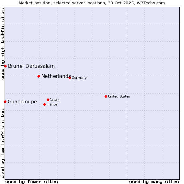 Market position of Netherlands and territories vs. Brunei Darussalam vs. Guadeloupe