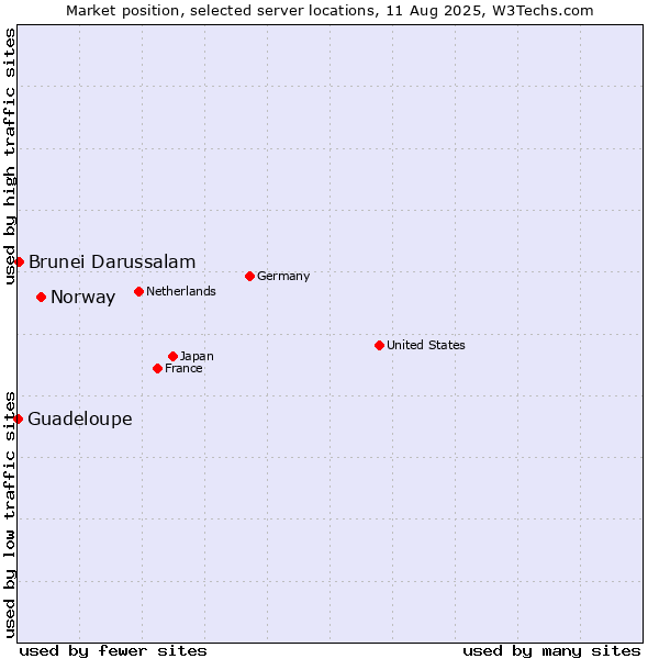Market position of Norway vs. Brunei Darussalam vs. Guadeloupe
